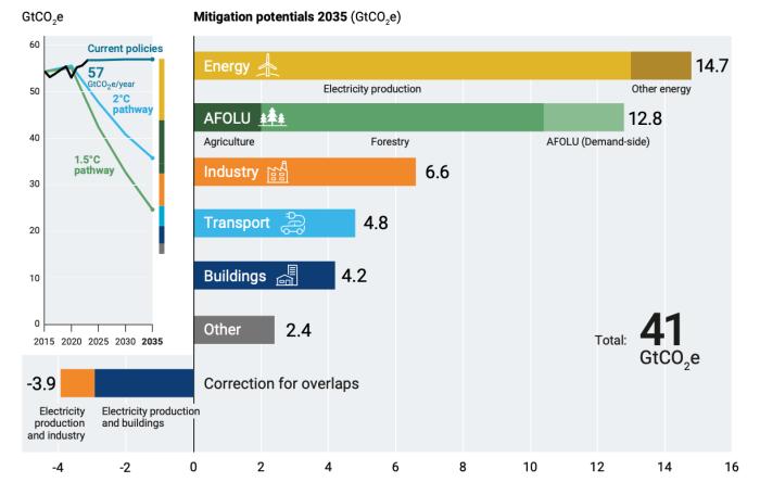 지구의 온도계가 붉게 달아오른다…온실가스 배출, 사상 최고치 경신 기사 이미지
