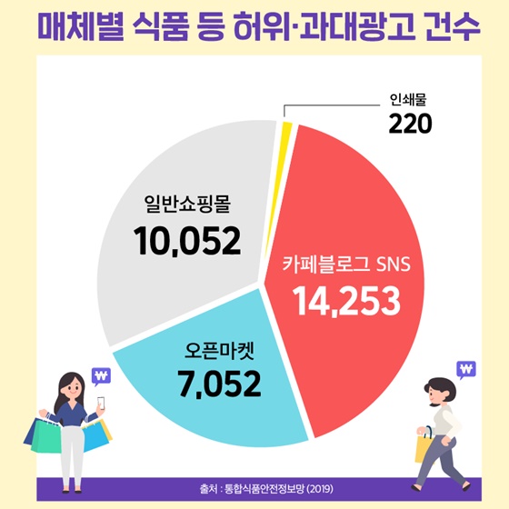 “온라인 식품광고, 이제는 더 이상 봐주지 않는다”…식약처, 부당광고 집중 단속 돌입 기사 이미지