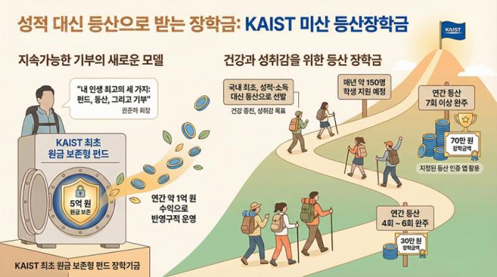 “산만 올라가도 장학금” KAIST, 5억 기부로 ‘등산장학금’ 첫 도입 기사 이미지
