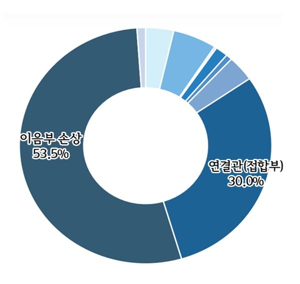 서울시, 하수관로 '이음부·접합부' 개선 착수…지반침하 예방 및 시민안전 확보 기사 이미지