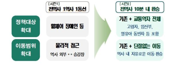 서울 지하철 全역사 엘리베이터 설치 완료… 환승은 짧게, 시민 일상은 더 길게 기사 이미지