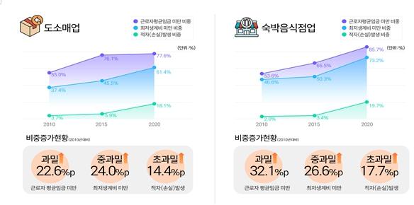 인천신용보증재단 “인천 도소매·숙박음식점업 소상공인, 수익성 기준 과밀화”고착 기사 이미지