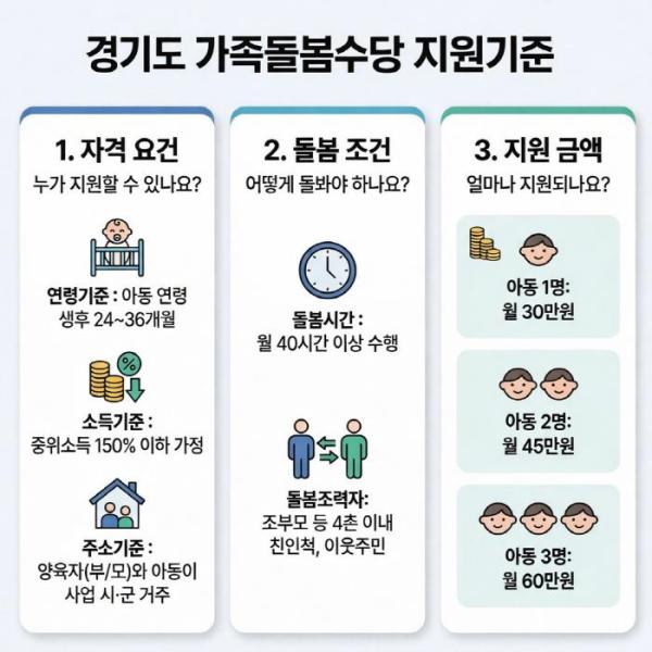 경기도, 2026년 가족돌봄수당 14→26개 시군 확대 시행. 월 최대 60만 원 지급 기사 이미지