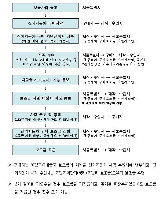 서울시, 전기차 2만 2,526대 보급…신차 등록대수의 10％를 전기차로 기사 이미지