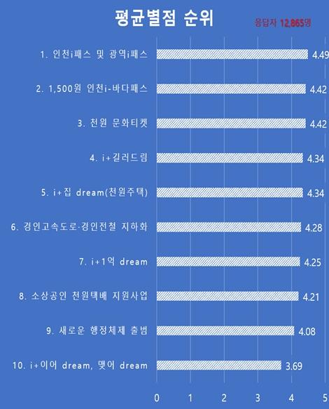인천 i-패스·천원정책 등 시민생활 밀착형 정책 호평 기사 이미지