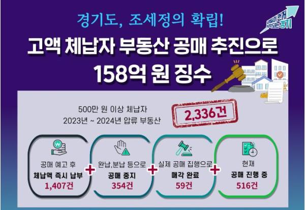 경기도, 지난해 고액 체납자 부동산 공매 추진으로 158억 원 징수 기사 이미지