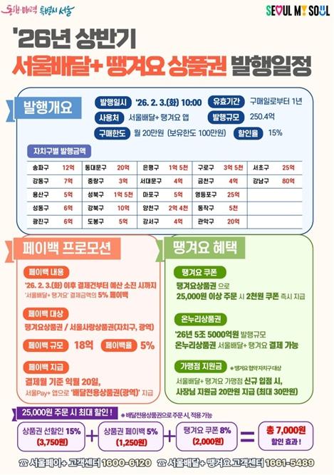 서울시, 설맞이 '서울사랑상품권' 3,073억 원 발행… 최대 15% 할인 판매 기사 이미지