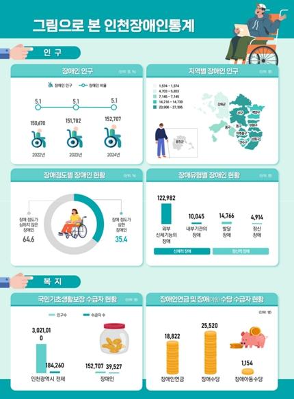 인천시, “청년 고용률 69.2%·장애인 고용률 38.4% 전국 평균 상회” 기사 이미지