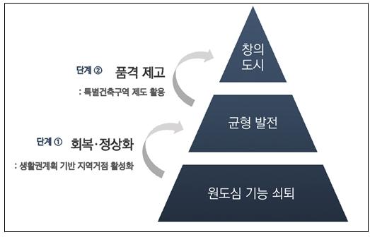 인천연구원 도시계획·건축 통합과 생활권 기반 도시공간 혁신 기사 이미지