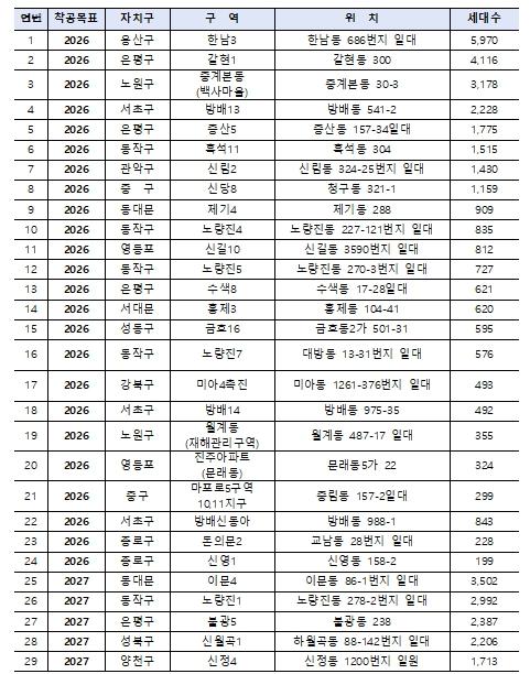 서울시, 재개발·재건축 `8만 5천 호 신속 착공` 발표