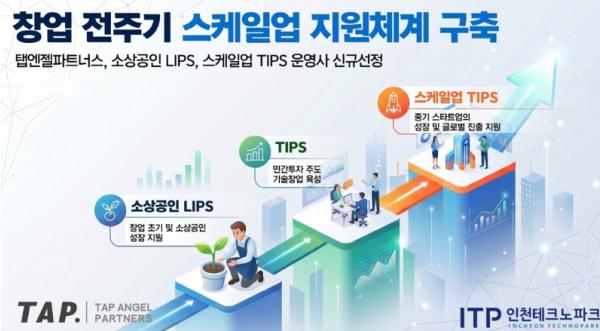 인천TP, 지역 투자사 ‘탭엔젤파트너스’ 립스·스케일업 팁스 운영사 동시 선정 소식 전해