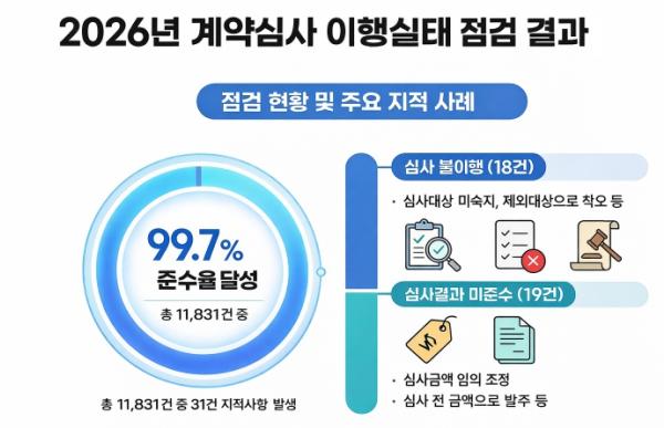 경기도, 계약심사 준수율 99.7% 달성… '빈틈없는 세금 지키기' 성공
