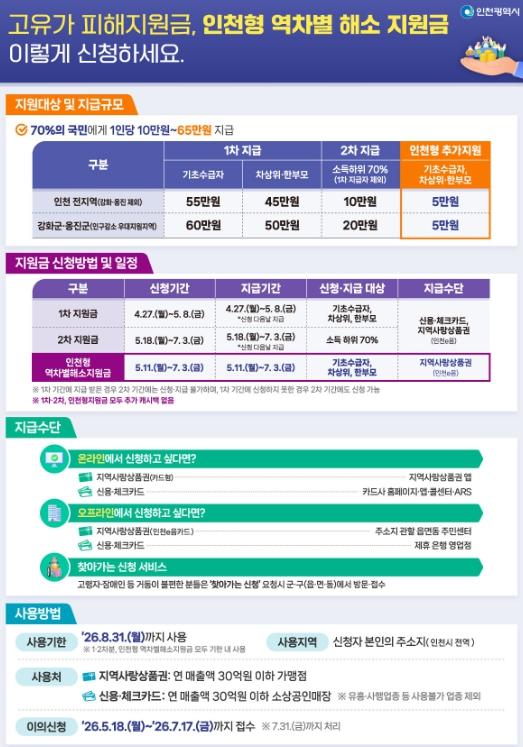 연수구, 18일부터 ‘고유가 피해지원금’ 2차 지급