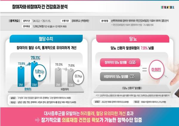 서울시, 290만 건강 플랫폼 손목닥터9988…이번엔 혈당 관리 건강모델 선보여